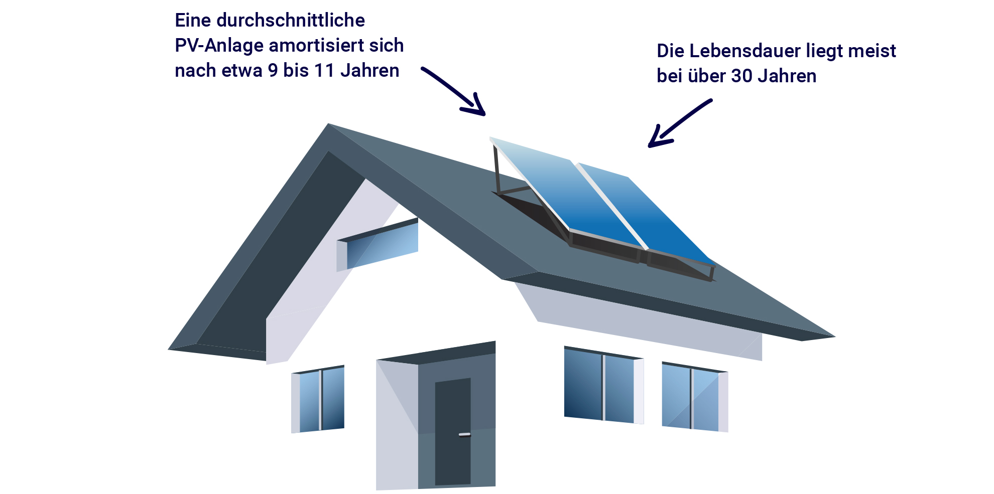 Haus mit Solarpaneelen und Text über Amortisationszeit und Lebensdauer.