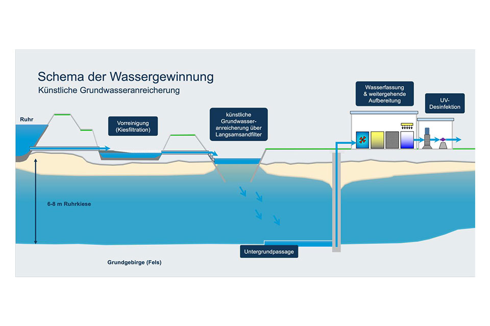 Wassergewinnung Schaubild von Wasserwerke Westfalen, von der ruhr wird das Wasser gefiltert und aufbereitet und zu letzt mit einer UV-Desinfektion gereinigt
