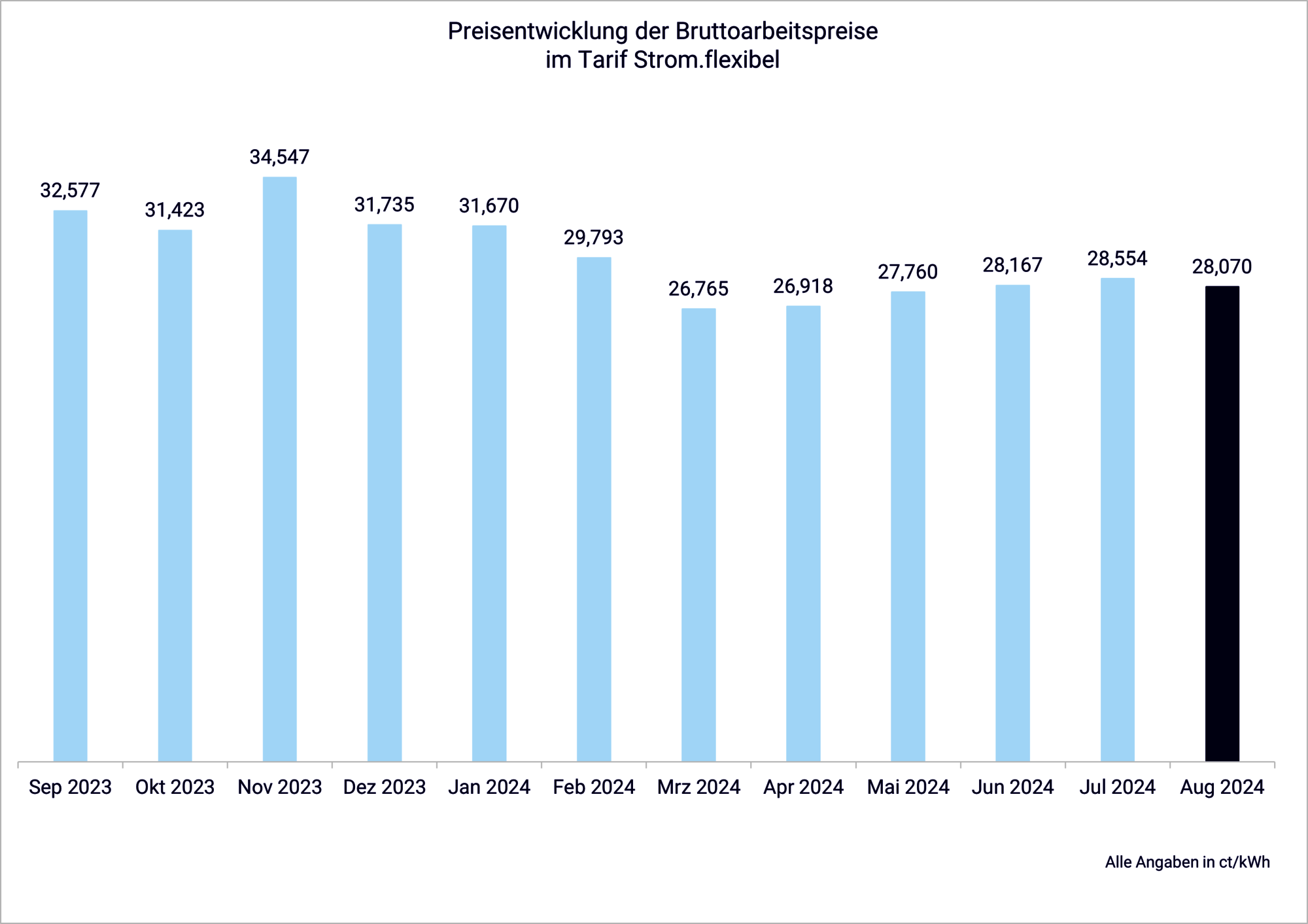 Die Preisentwicklung des Strom Flexibel Tarifs.