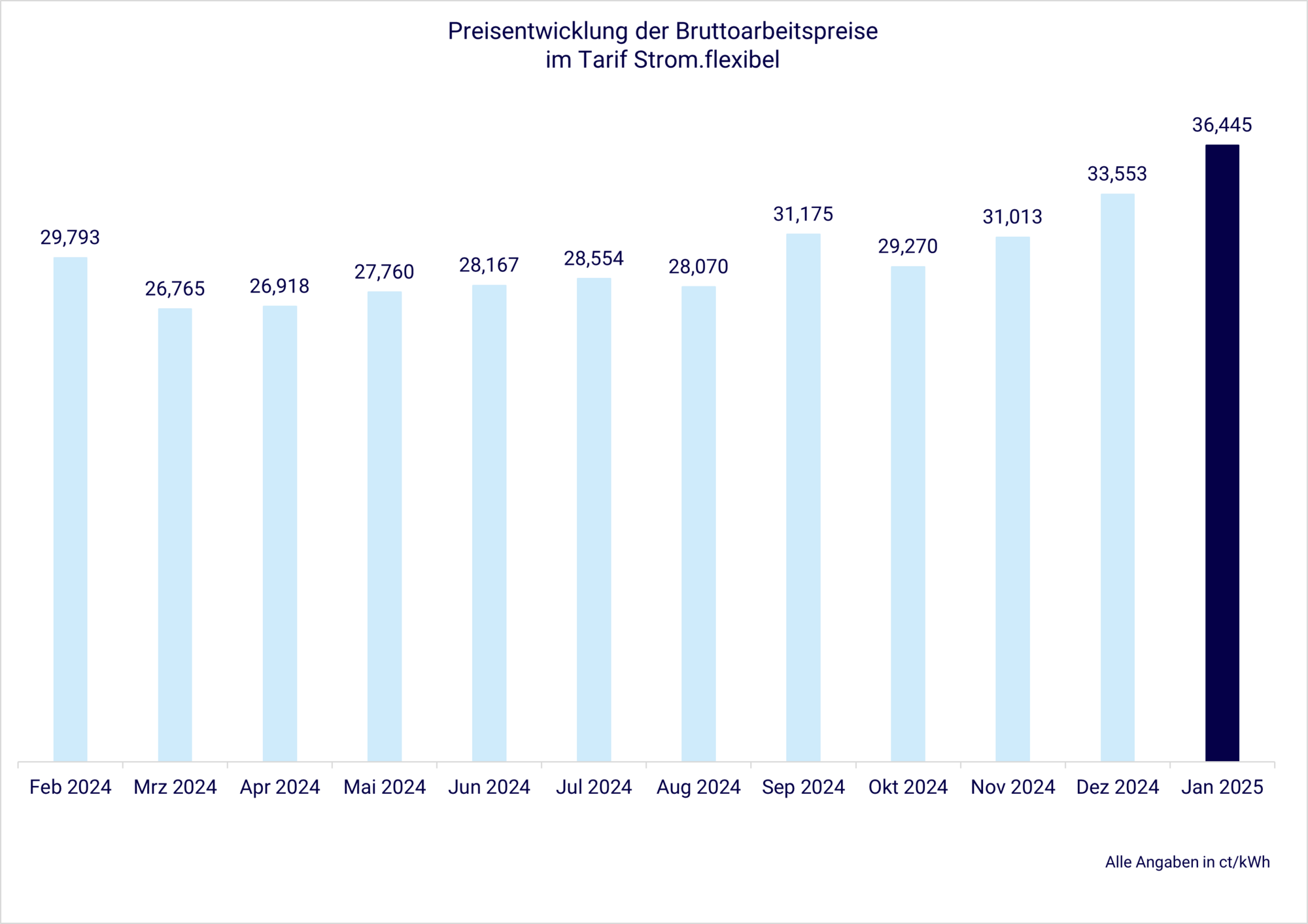 preisentwicklung strom flexibel