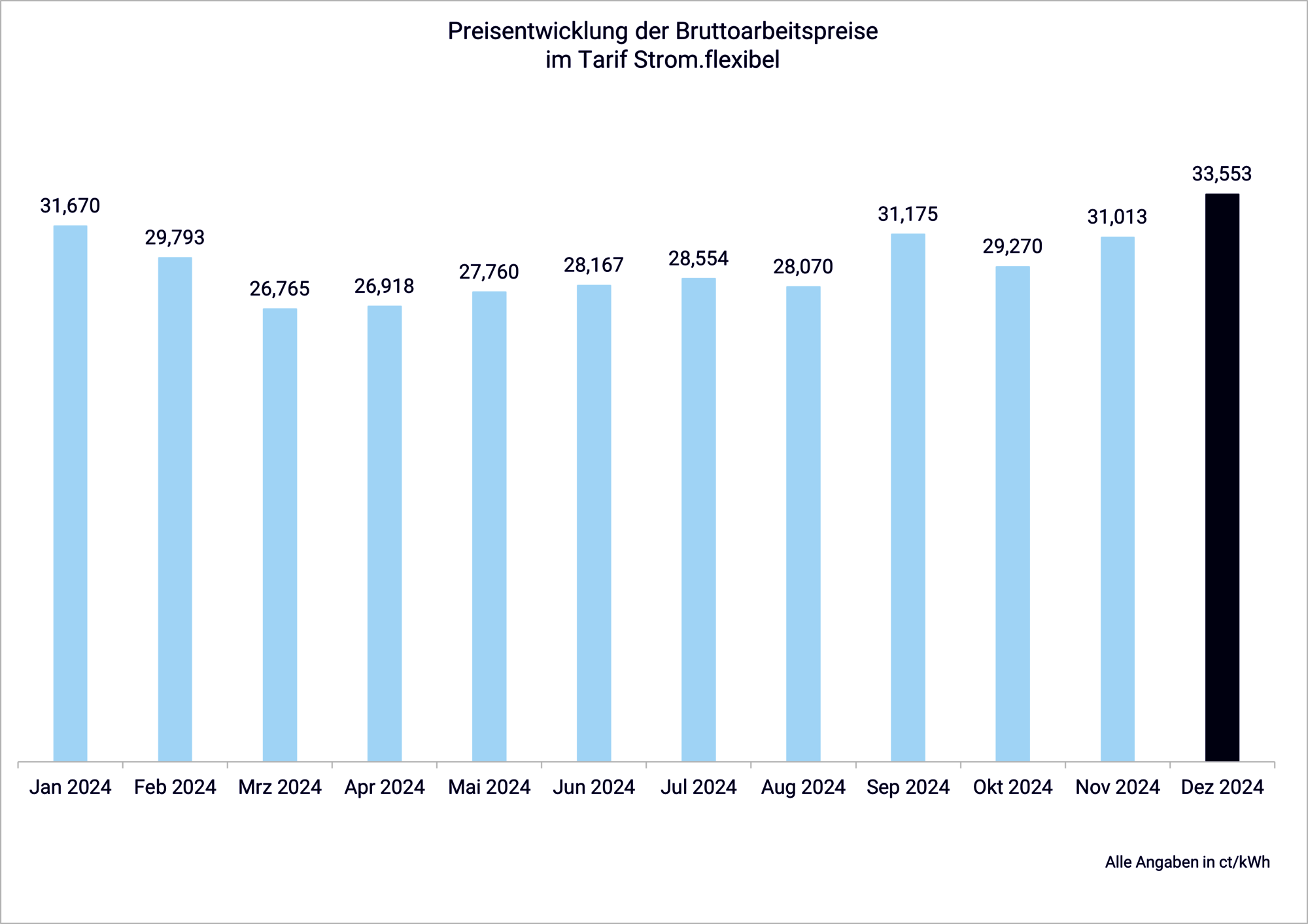 preisentwicklung strom flexibel